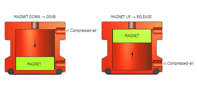 Магнитные гриппери - принцип работы