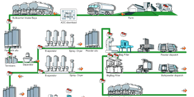 Critical points during production of milk and powdered milk.
